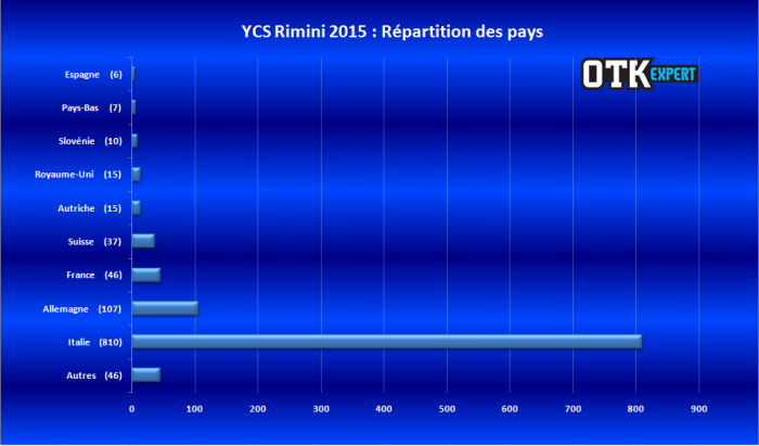 <a href="https://www.lotusnoir.info/ycs-rimini-2015/ycs-rimini-2015-repartition-pays/" target="_top">YCS Rimini 2015 - Répartition des pays</a>