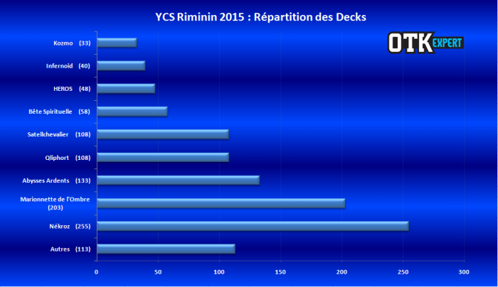 <a href="https://www.lotusnoir.info/ycs-rimini-2015/ycs-rimini-2015-stats-decks/" target="_top">YCS Rimini 2015 - Réparition des Decks</a>
