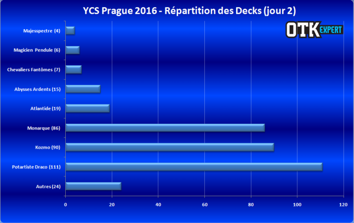 <a href="https://www.lotusnoir.info/ycs-prague-2016-le-coverage/ycs-prague-2016-repartition-des-decks-jour-2-3/" target="_top">YCS Prague 2016 - Répartition des Decks (jour 2)</a>