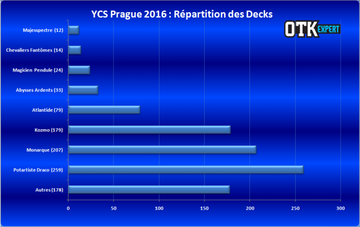 <a href="https://www.lotusnoir.info/ycs-prague-2016-le-coverage/ycs-prague-2016-repartition-des-decks-2/" target="_top">YCS Prague 2016 - Répartition des Decks</a>
