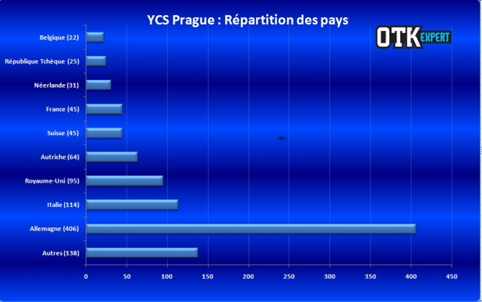 <a href="https://www.lotusnoir.info/ycs-prague-2016-le-coverage/ycs-prague-2016-repartition-des-pays-3/" target="_top">YCS Prague 2016 - Répartition des pays</a>