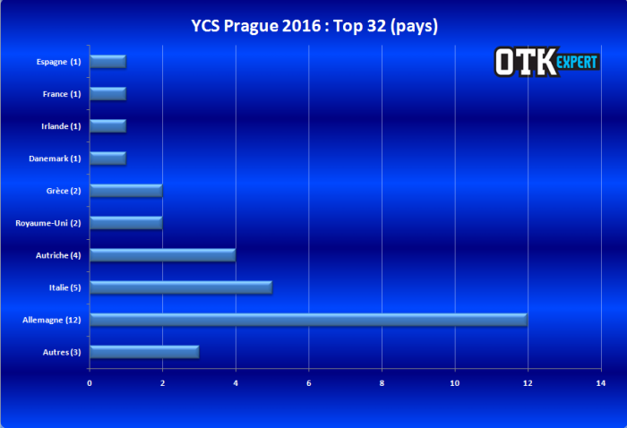 <a href="https://www.lotusnoir.info/ycs-prague-2016-le-coverage/ycs-prague-2016-top-32-pays/" target="_top">YCS Prague 2016 - Top 32 (pays)</a>